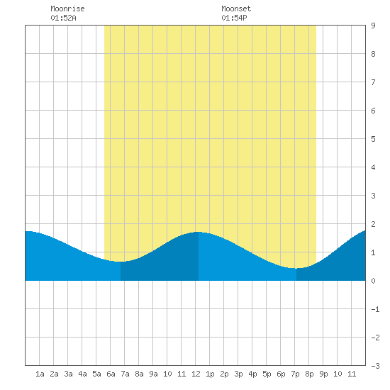 Kent Island Narrows tide chart for Sunday, June 11, 2023