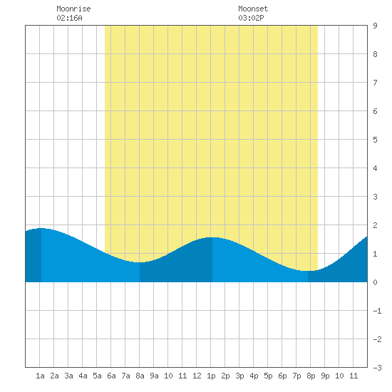 Kent Island Narrows tide chart for Monday, June 12, 2023
