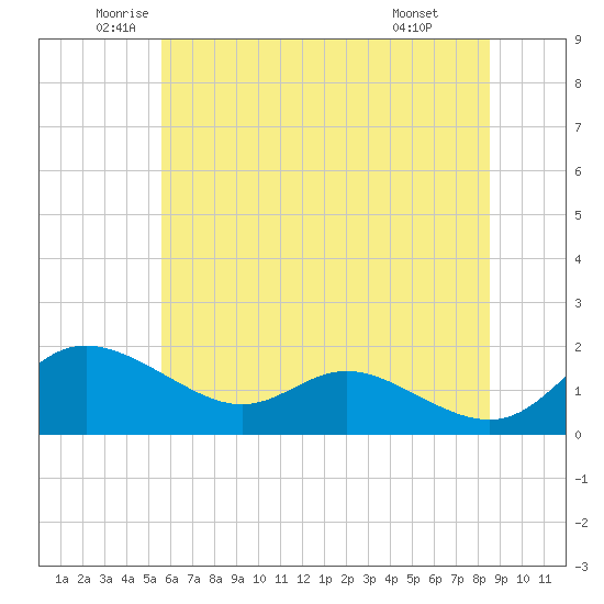 Kent Island Narrows tide chart for Tuesday, June 13, 2023