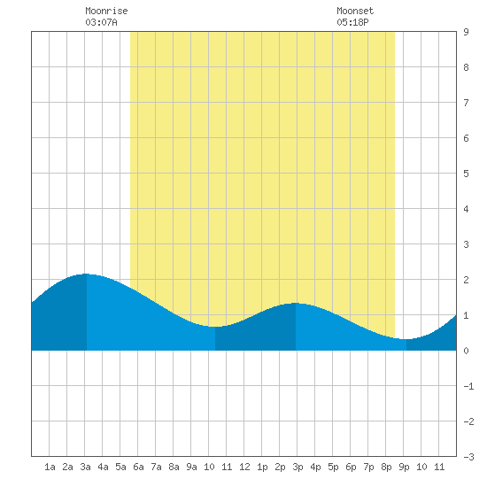 Kent Island Narrows tide chart for Wednesday, June 14, 2023
