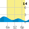 Kent Island Narrows tide chart for Wednesday, June 14, 2023
