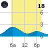 Kent Island Narrows tide chart for Sunday, June 18, 2023