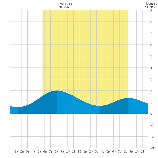 Kent Island Narrows tide chart for Wednesday, June 21, 2023