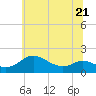Kent Island Narrows tide chart for Wednesday, June 21, 2023