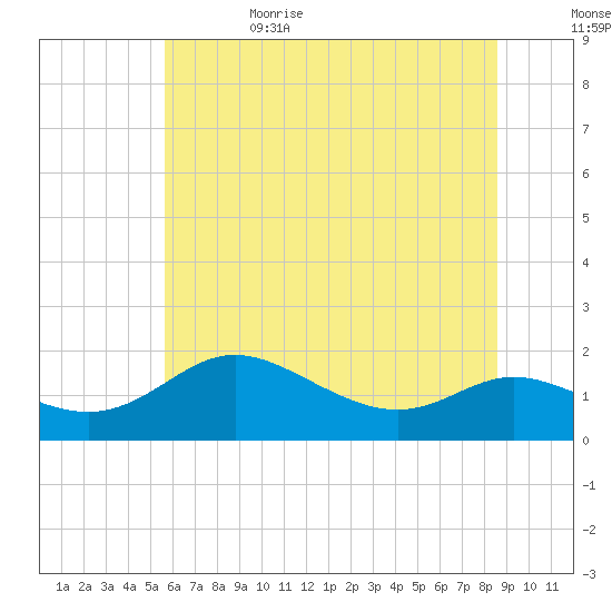 Kent Island Narrows tide chart for Thursday, June 22, 2023