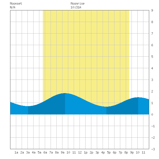 Kent Island Narrows tide chart for Friday, June 23, 2023