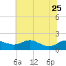 Kent Island Narrows tide chart for Sunday, June 25, 2023