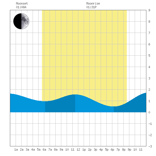 Kent Island Narrows tide chart for Monday, June 26, 2023