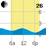 Kent Island Narrows tide chart for Monday, June 26, 2023