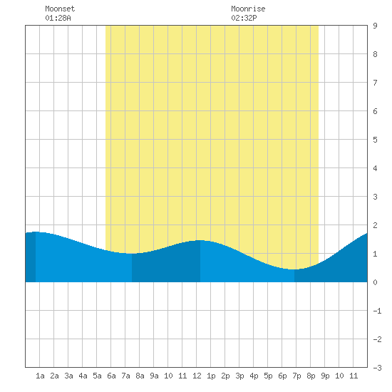 Kent Island Narrows tide chart for Tuesday, June 27, 2023