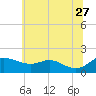 Kent Island Narrows tide chart for Tuesday, June 27, 2023