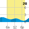 Kent Island Narrows tide chart for Wednesday, June 28, 2023
