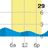 Kent Island Narrows tide chart for Thursday, June 29, 2023