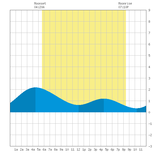 Kent Island Narrows tide chart for Friday, June 2, 2023