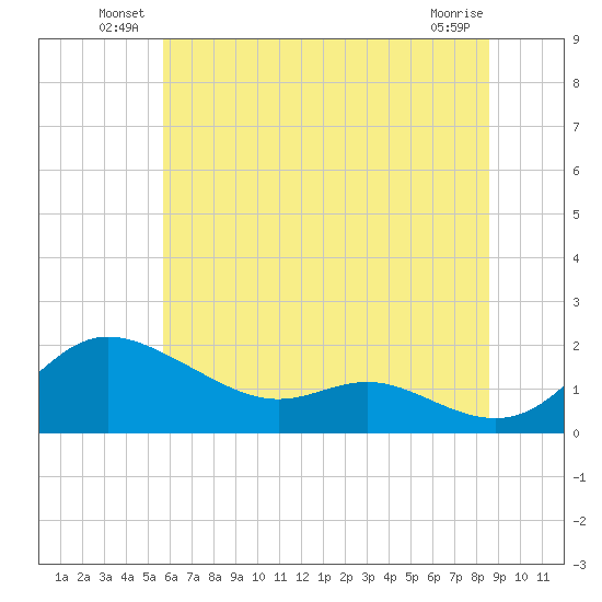 Kent Island Narrows tide chart for Friday, June 30, 2023