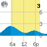 Kent Island Narrows tide chart for Saturday, June 3, 2023