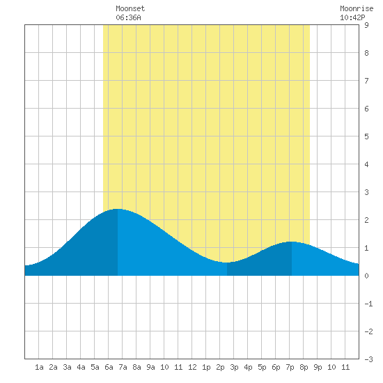Kent Island Narrows tide chart for Monday, June 5, 2023