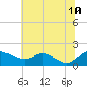 Kent Island Narrows tide chart for Monday, July 10, 2023