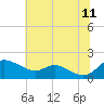 Kent Island Narrows tide chart for Tuesday, July 11, 2023