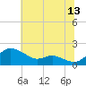 Kent Island Narrows tide chart for Thursday, July 13, 2023