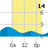 Kent Island Narrows tide chart for Friday, July 14, 2023