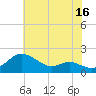 Kent Island Narrows tide chart for Sunday, July 16, 2023