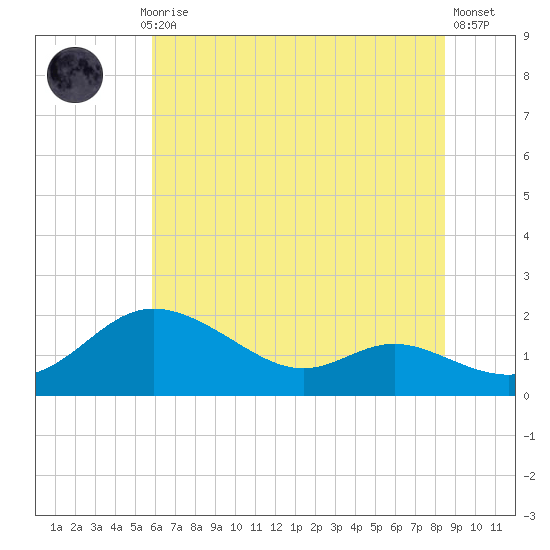 Kent Island Narrows tide chart for Monday, July 17, 2023