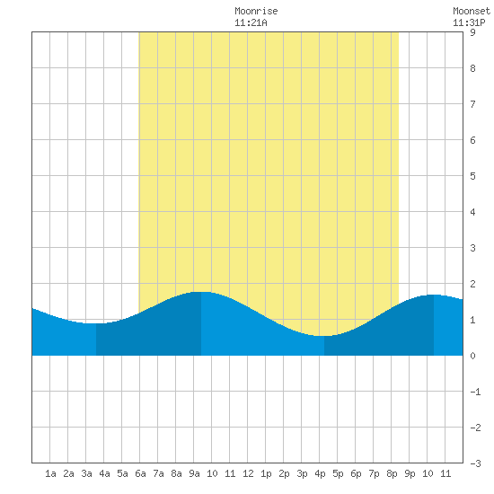 Kent Island Narrows tide chart for Sunday, July 23, 2023