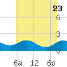 Kent Island Narrows tide chart for Sunday, July 23, 2023