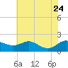 Kent Island Narrows tide chart for Monday, July 24, 2023