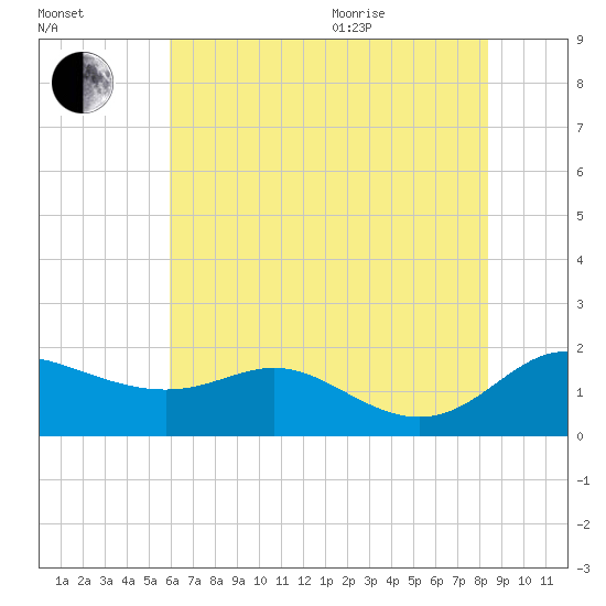 Kent Island Narrows tide chart for Tuesday, July 25, 2023