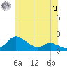 Kent Island Narrows tide chart for Monday, July 3, 2023