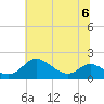 Kent Island Narrows tide chart for Thursday, July 6, 2023
