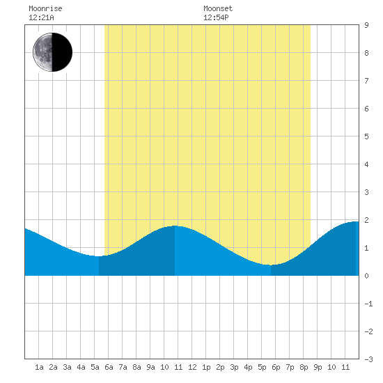 Kent Island Narrows tide chart for Sunday, July 9, 2023
