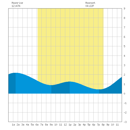 Kent Island Narrows tide chart for Thursday, August 10, 2023