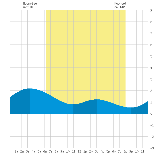 Kent Island Narrows tide chart for Saturday, August 12, 2023