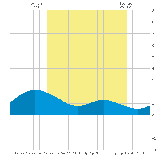 Kent Island Narrows tide chart for Sunday, August 13, 2023