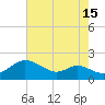 Kent Island Narrows tide chart for Tuesday, August 15, 2023