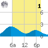 Kent Island Narrows tide chart for Tuesday, August 1, 2023