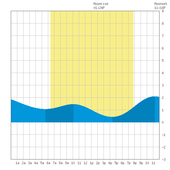Kent Island Narrows tide chart for Wednesday, August 23, 2023
