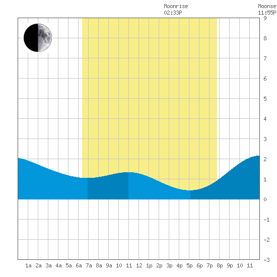 Kent Island Narrows tide chart for Thursday, August 24, 2023