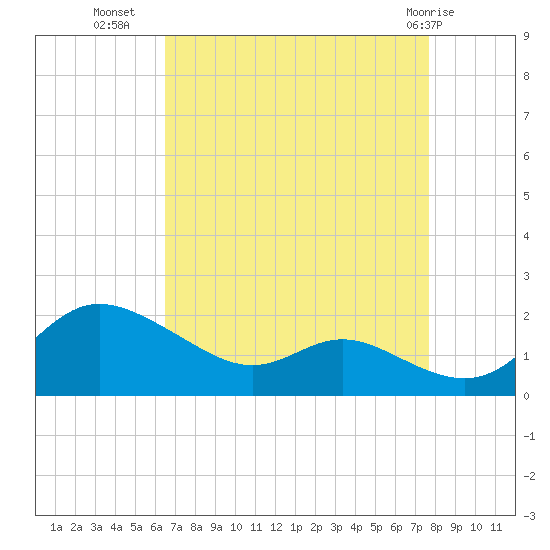 Kent Island Narrows tide chart for Monday, August 28, 2023