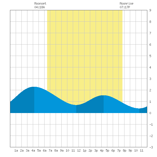 Kent Island Narrows tide chart for Tuesday, August 29, 2023