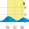 Kent Island Narrows tide chart for Thursday, August 3, 2023