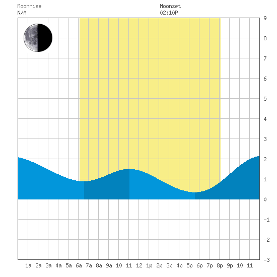 Kent Island Narrows tide chart for Tuesday, August 8, 2023