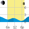 Kent Island Narrows tide chart for Tuesday, August 8, 2023