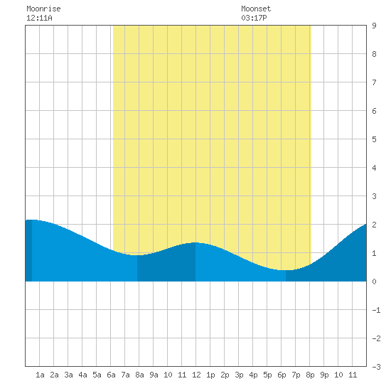 Kent Island Narrows tide chart for Wednesday, August 9, 2023
