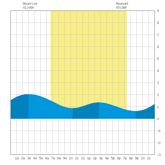 Kent Island Narrows tide chart for Sunday, September 10, 2023