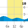 Kent Island Narrows tide chart for Sunday, September 10, 2023