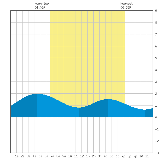 Kent Island Narrows tide chart for Tuesday, September 12, 2023